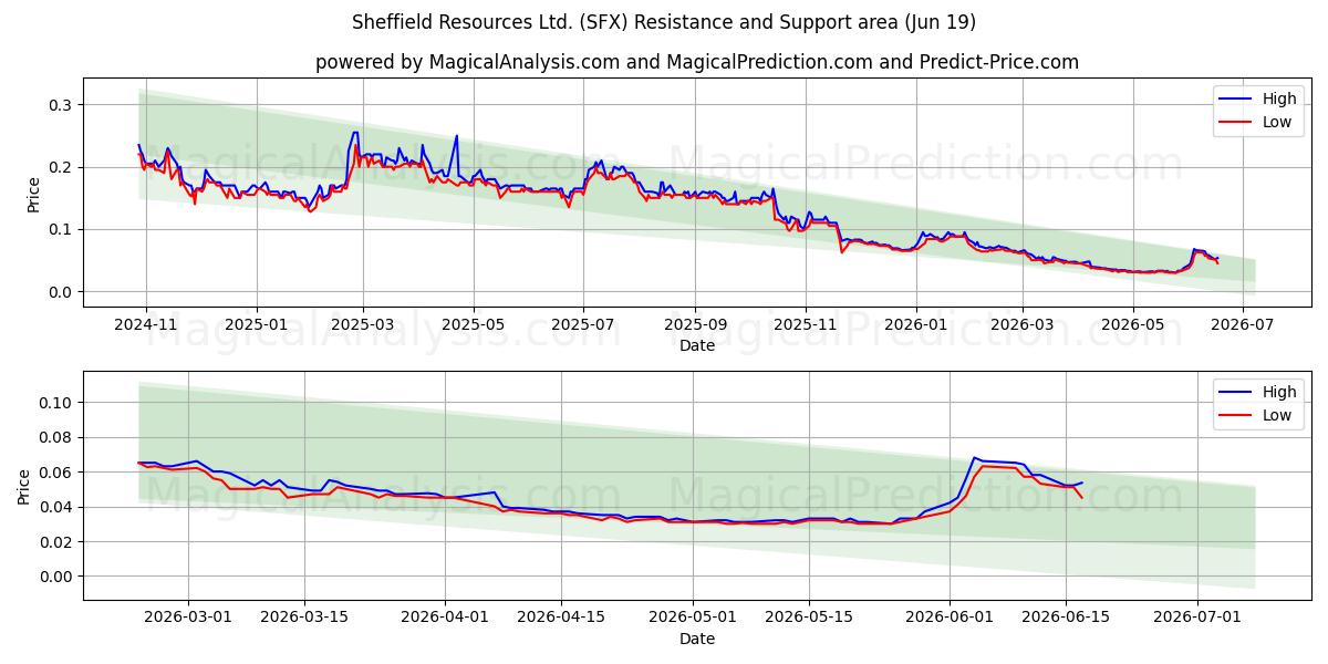  Sheffield Resources Ltd. (SFX) Support and Resistance area (18 Jun) 