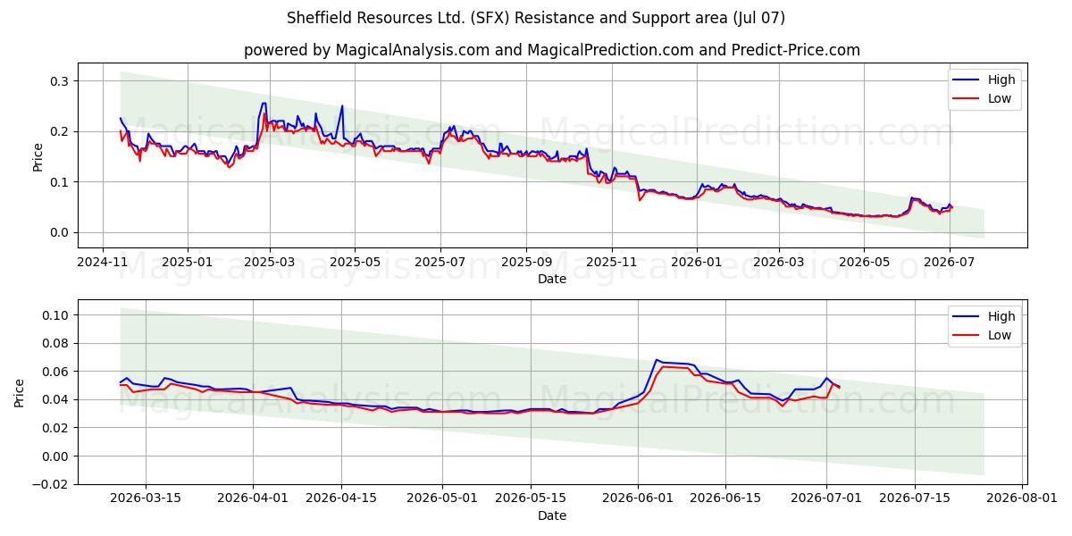  Sheffield Resources Ltd. (SFX) Support and Resistance area (06 Jul) 