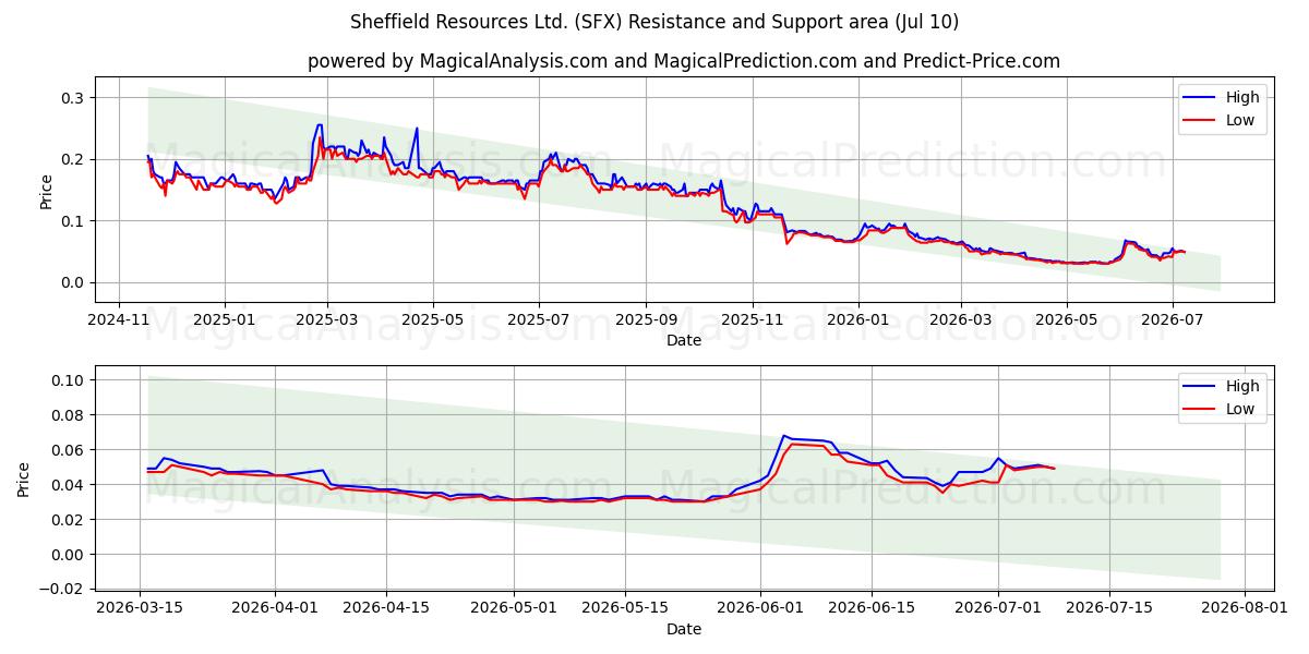  Sheffield Resources Ltd. (SFX) Support and Resistance area (09 Jul) 