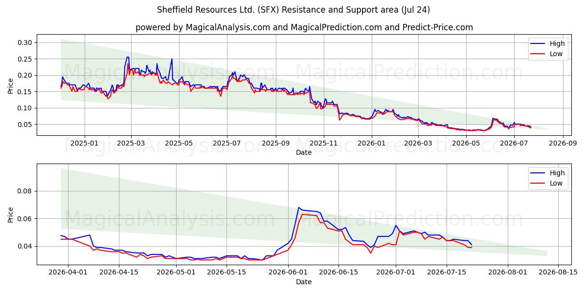  Sheffield Resources Ltd. (SFX) Support and Resistance area (23 Jul) 