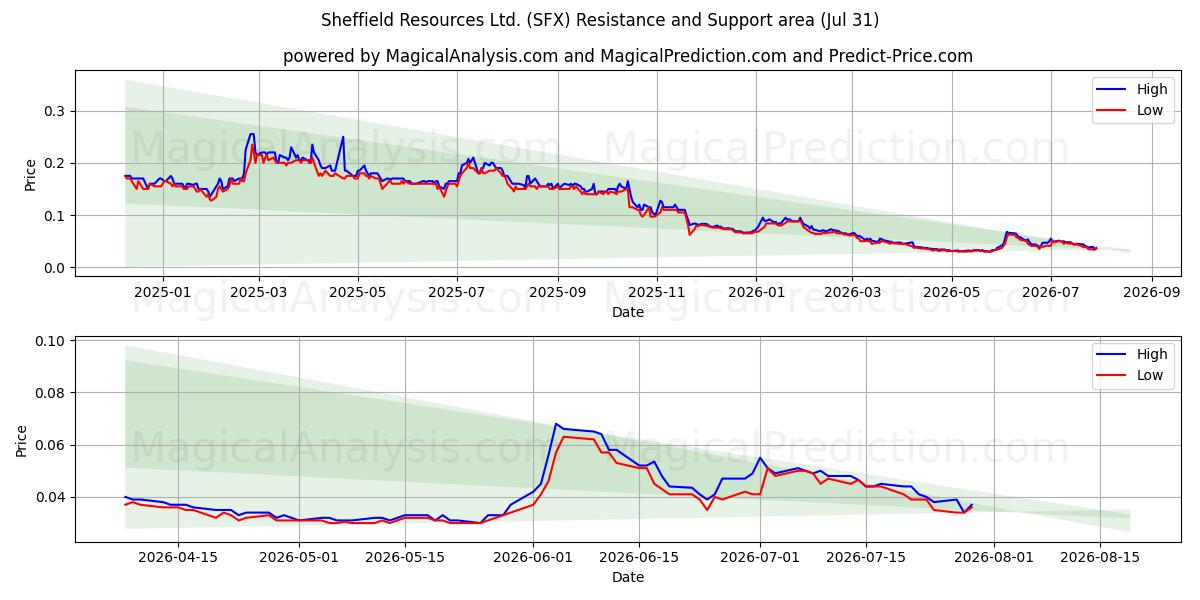  Sheffield Resources Ltd. (SFX) Support and Resistance area (30 Jul) 