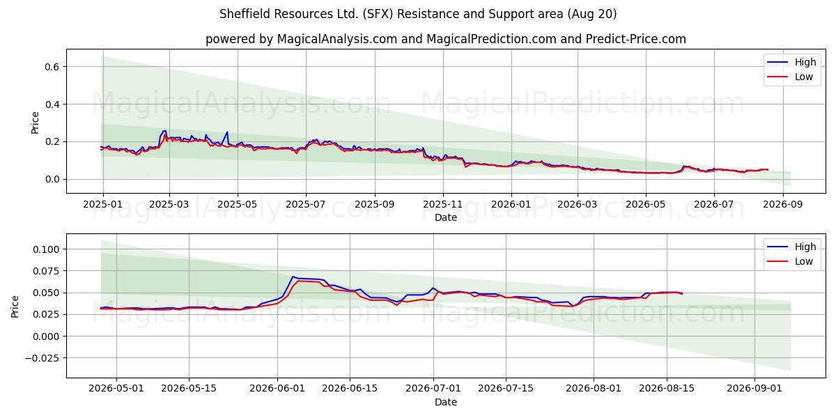  Sheffield Resources Ltd. (SFX) Support and Resistance area (19 Aug) 