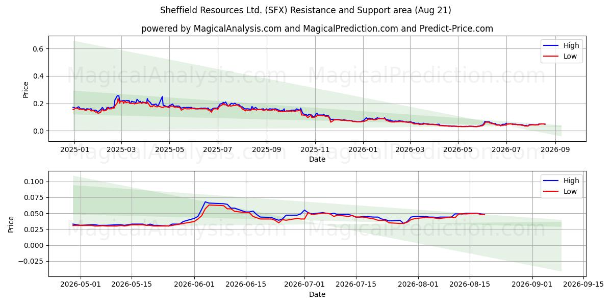  Sheffield Resources Ltd. (SFX) Support and Resistance area (20 Aug) 
