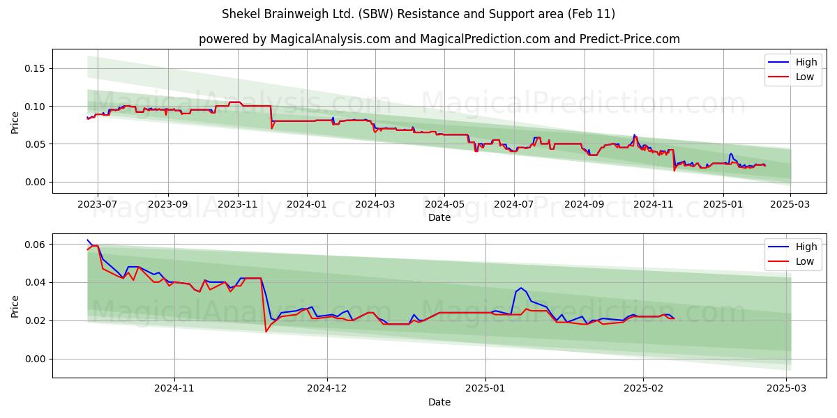  Shekel Brainweigh Ltd. (SBW) Support and Resistance area (11 Feb) 