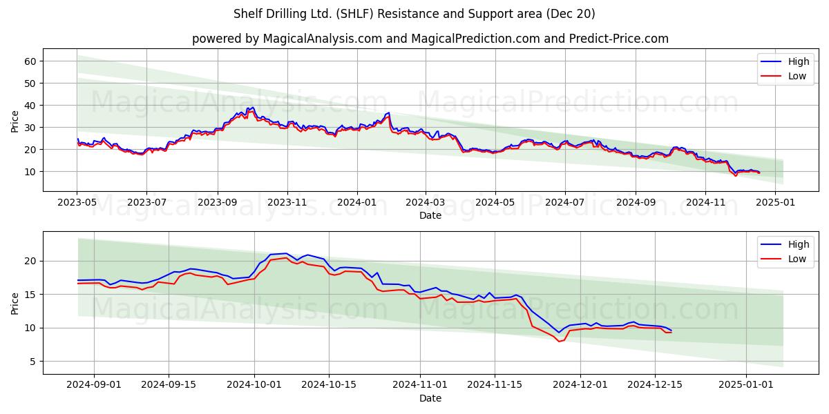  Shelf Drilling Ltd. (SHLF) Support and Resistance area (20 Dec) 