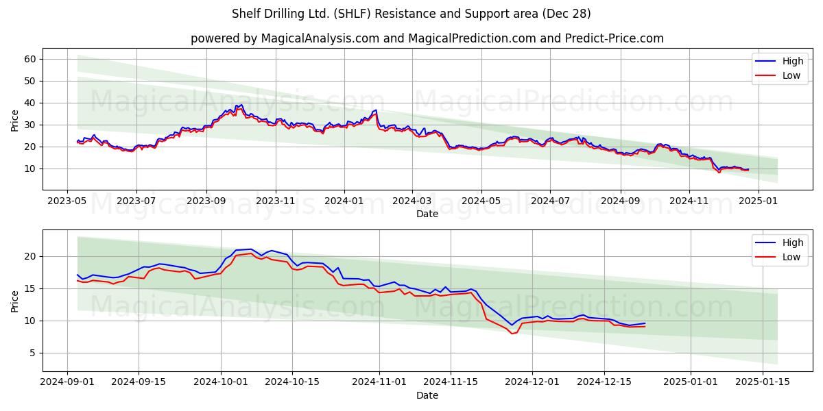  Shelf Drilling Ltd. (SHLF) Support and Resistance area (28 Dec) 