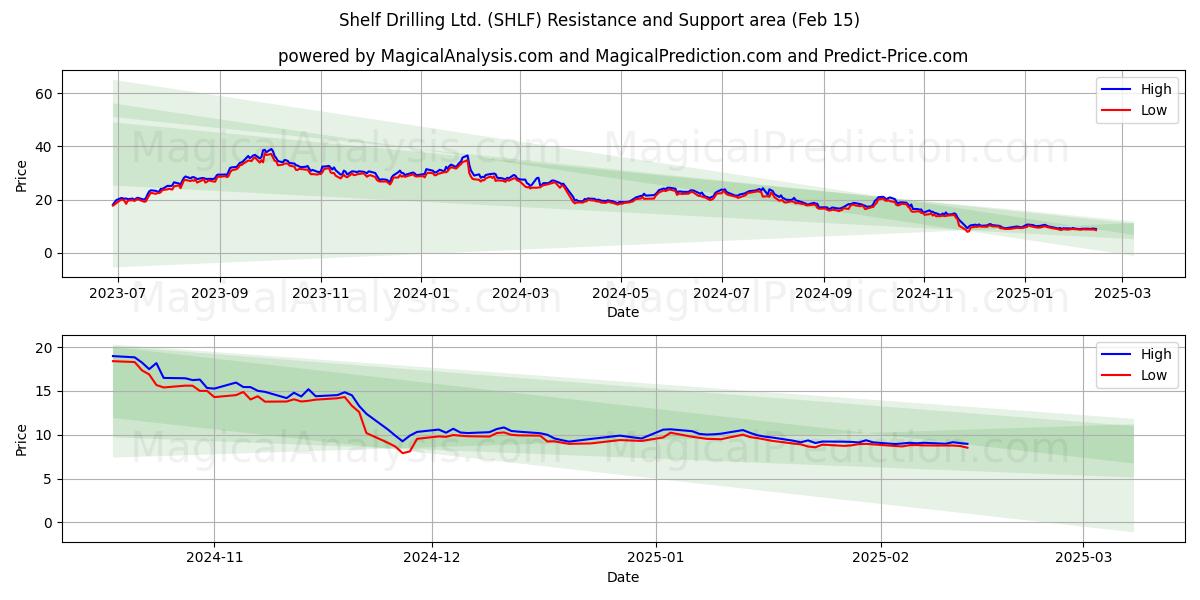  Shelf Drilling Ltd. (SHLF) Support and Resistance area (04 Feb) 