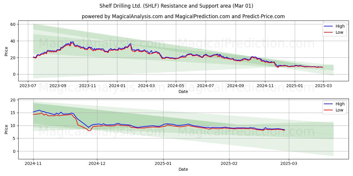  Shelf Drilling Ltd. (SHLF) Support and Resistance area (01 Mar) 