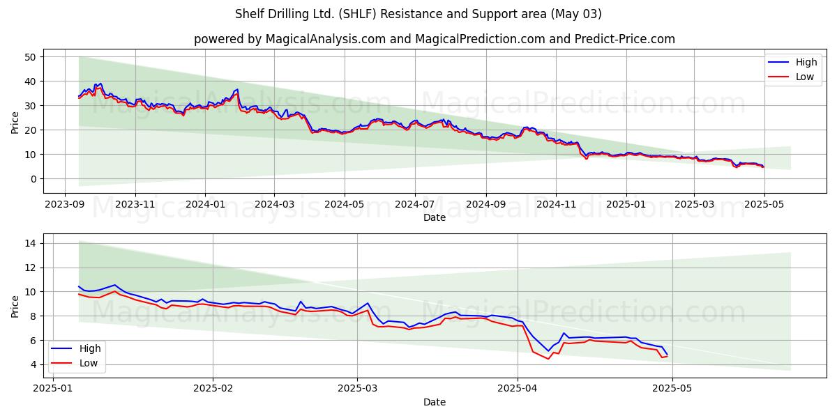 Shelf Drilling Ltd. (SHLF) Support and Resistance area (03 May) Shelf Drilling Ltd. (SHLF) Support and Resistance area (03 May)