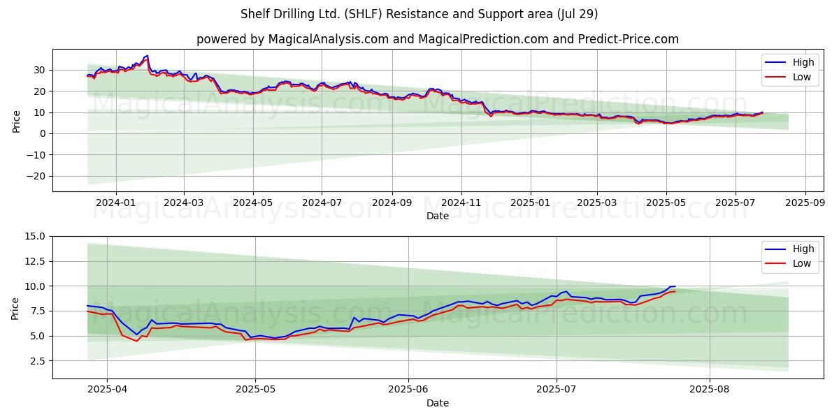  Shelf Drilling Ltd. (SHLF) Support and Resistance area (28 Jul) 
