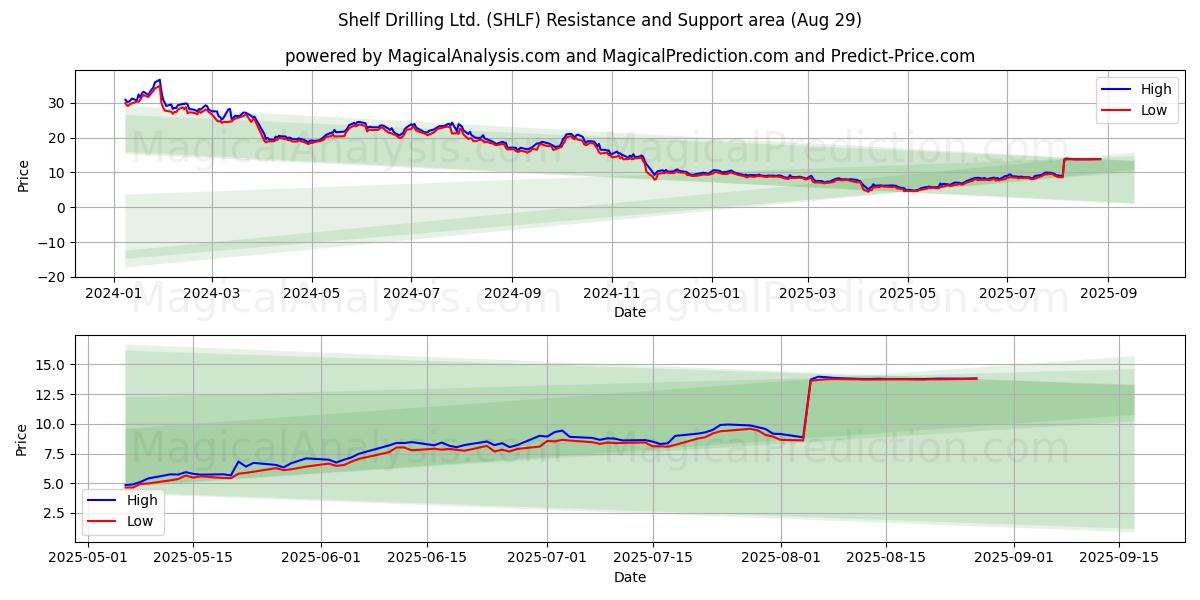  Shelf Drilling Ltd. (SHLF) Support and Resistance area (28 Aug) 
