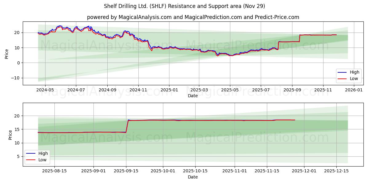 Shelf Drilling Ltd. (SHLF) Support and Resistance area (28 Nov) 