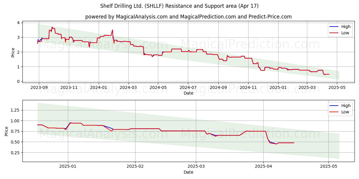  Shelf Drilling Ltd. (SHLLF) Support and Resistance area (17 Apr) 