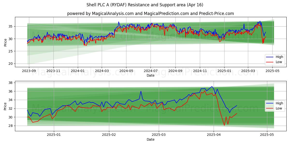  Shell PLC A (RYDAF) Support and Resistance area (16 Apr) 