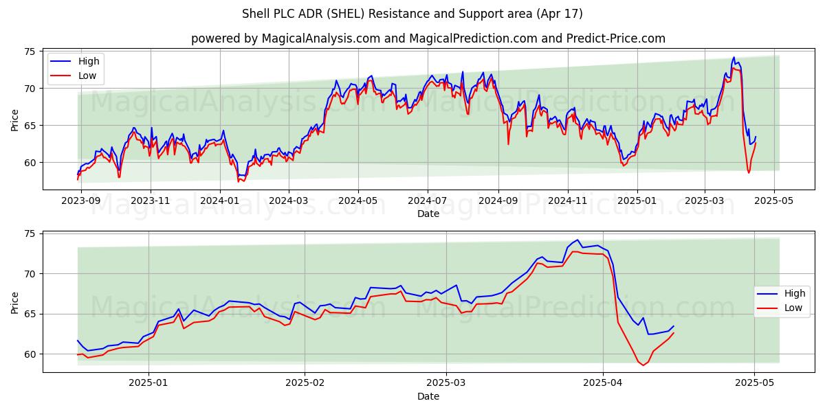  Shell PLC ADR (SHEL) Support and Resistance area (17 Apr) 
