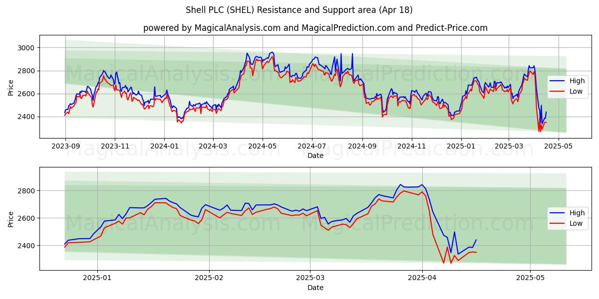  Shell PLC (SHEL) Support and Resistance area (18 Apr) 