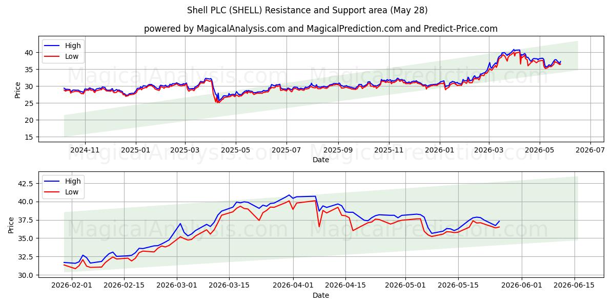  Shell PLC (SHELL) Support and Resistance area (26 May) 