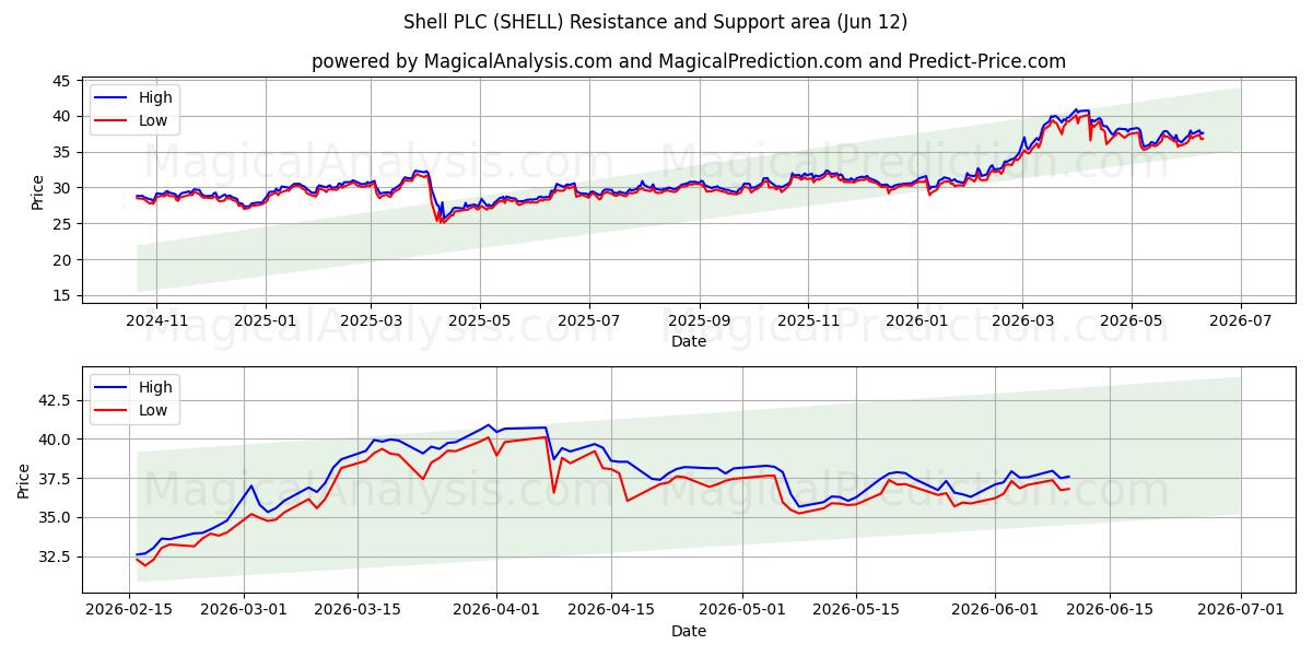  Shell PLC (SHELL) Support and Resistance area (11 Jun) 