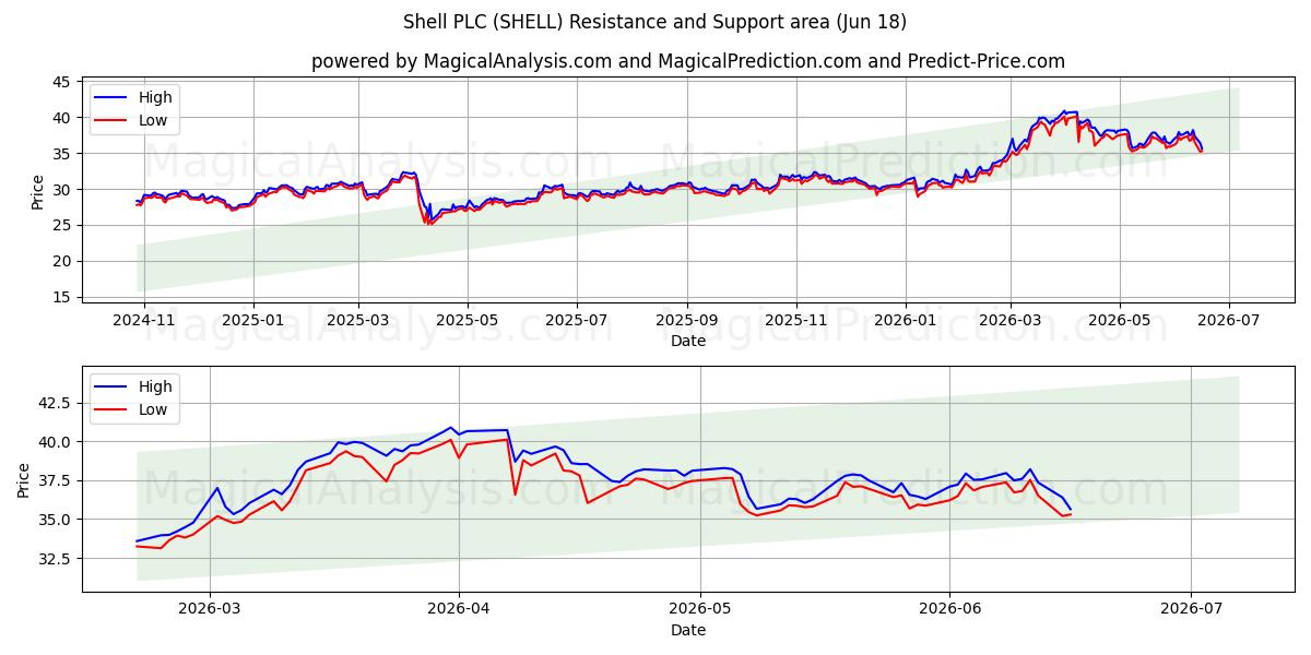  Shell PLC (SHELL) Support and Resistance area (17 Jun) 
