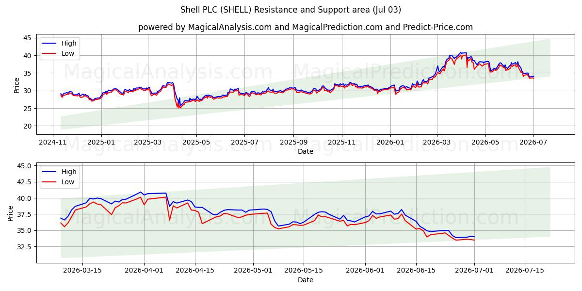  Shell PLC (SHELL) Support and Resistance area (02 Jul) 