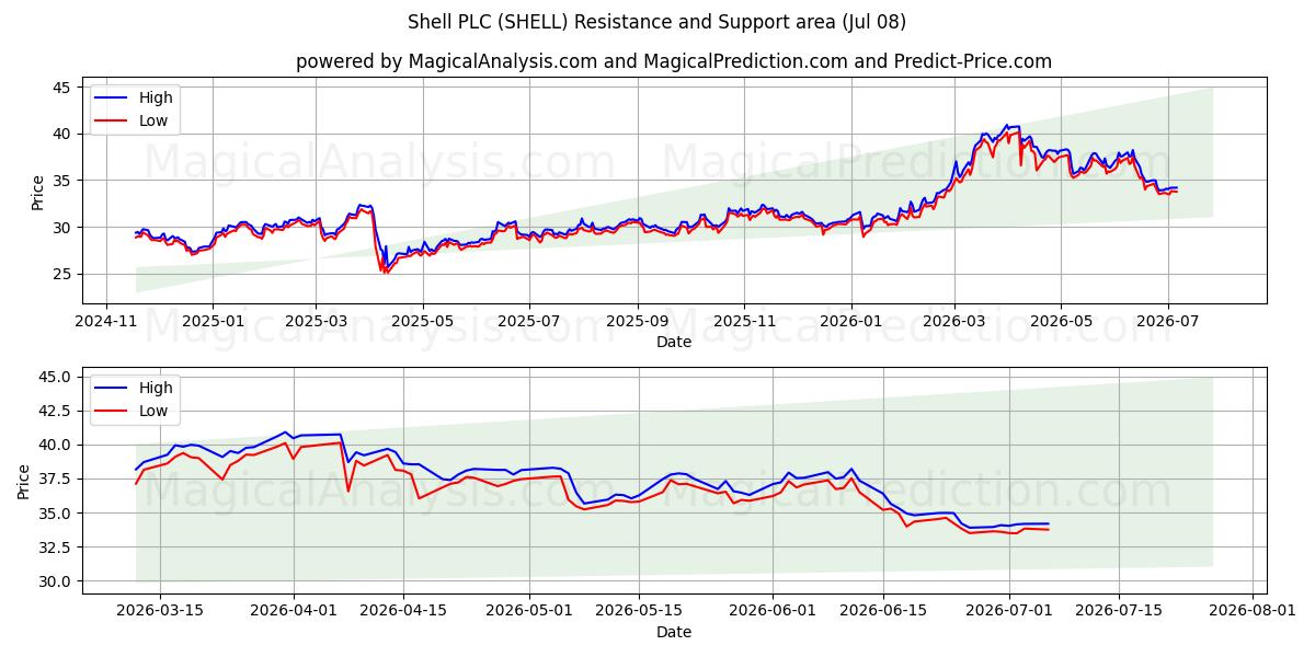  Shell PLC (SHELL) Support and Resistance area (07 Jul) 