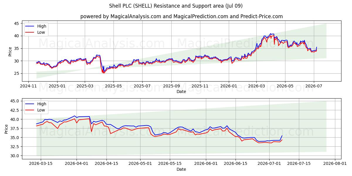  Shell PLC (SHELL) Support and Resistance area (08 Jul) 