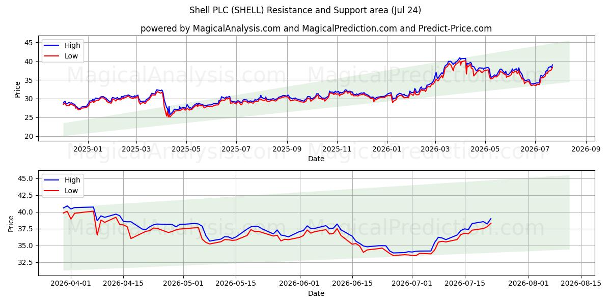  Shell PLC (SHELL) Support and Resistance area (23 Jul) 