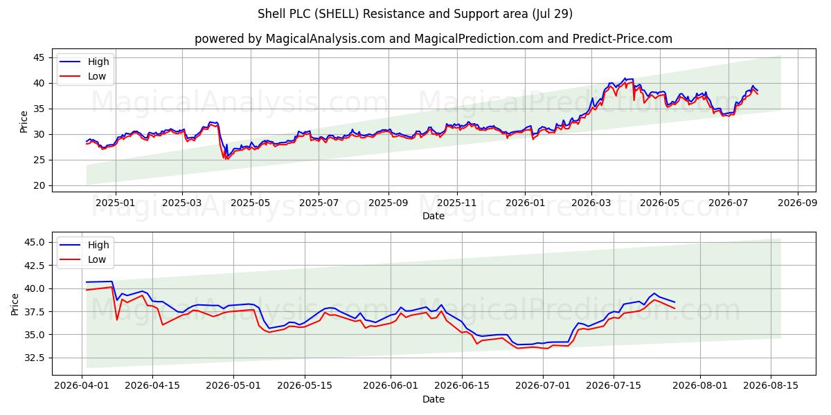  Shell PLC (SHELL) Support and Resistance area (28 Jul) 