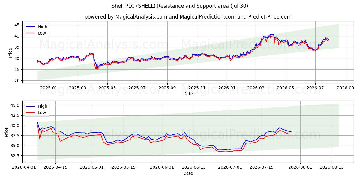  Shell PLC (SHELL) Support and Resistance area (29 Jul) 