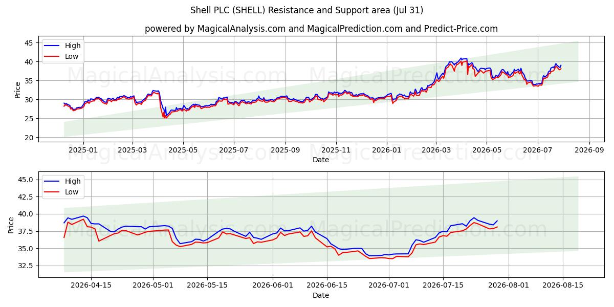  Shell PLC (SHELL) Support and Resistance area (30 Jul) 