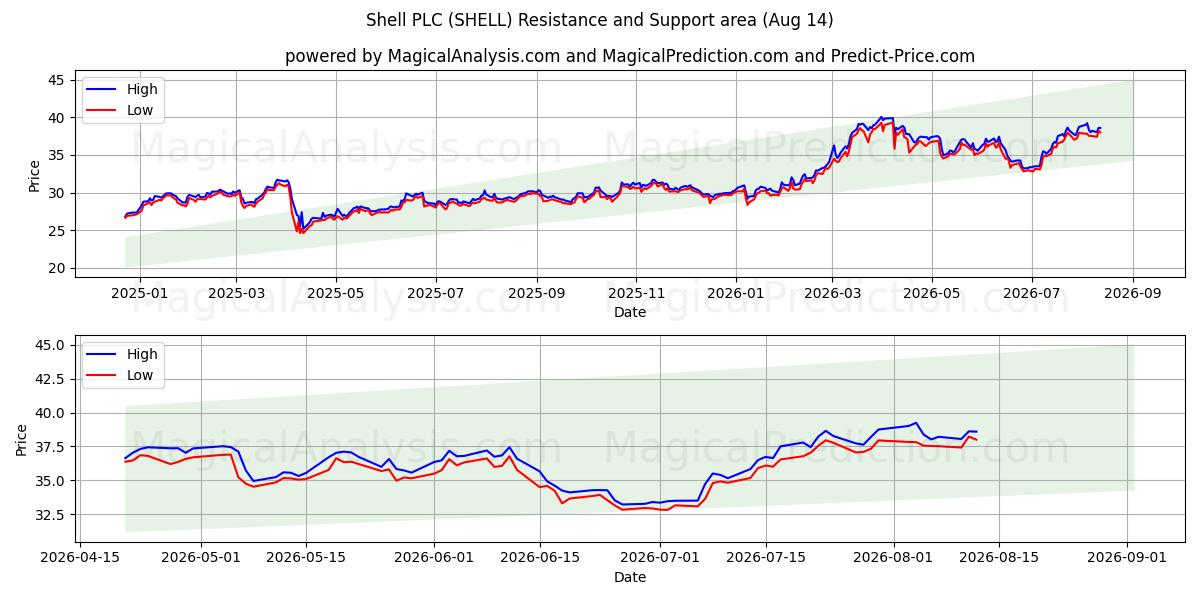  Shell PLC (SHELL) Support and Resistance area (13 Aug) 