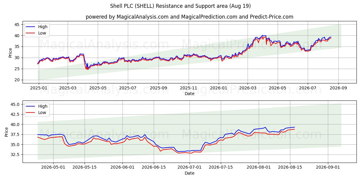  Shell PLC (SHELL) Support and Resistance area (17 Aug) 