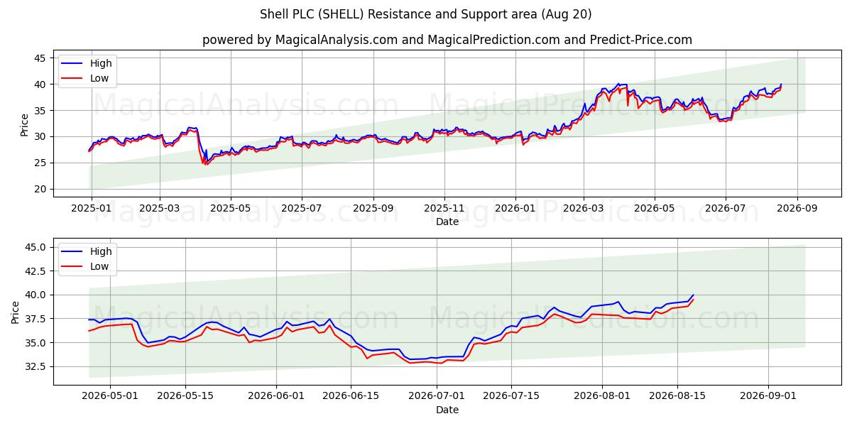  Shell PLC (SHELL) Support and Resistance area (18 Aug) 