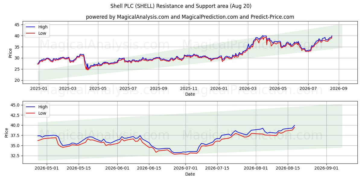  Shell PLC (SHELL) Support and Resistance area (19 Aug) 