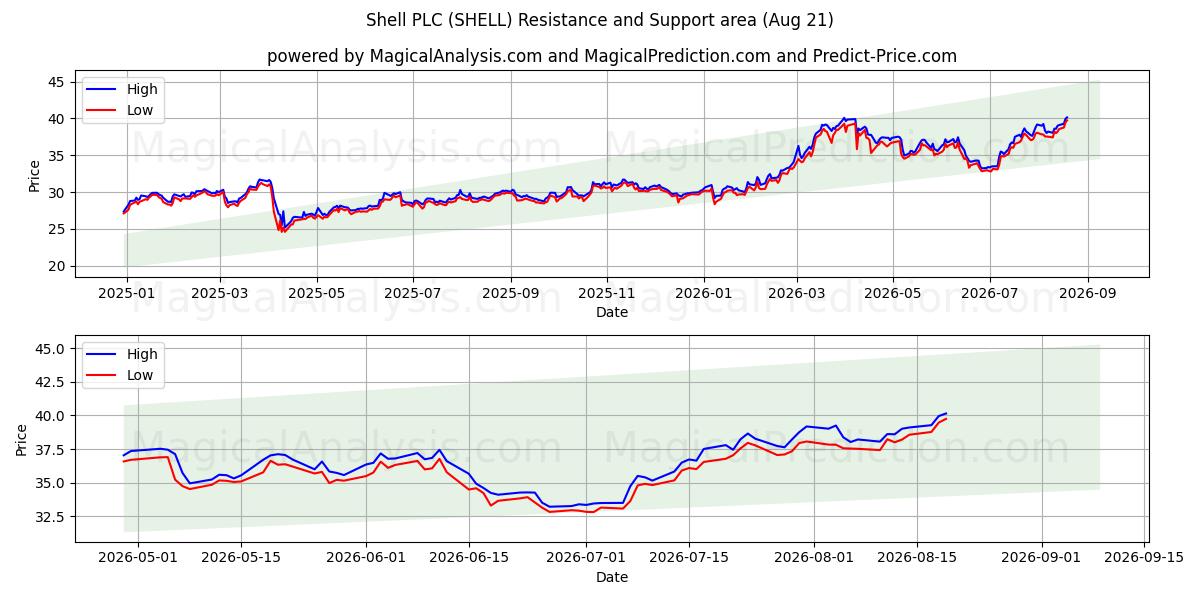  Shell PLC (SHELL) Support and Resistance area (20 Aug) 