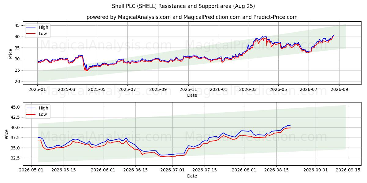  Shell PLC (SHELL) Support and Resistance area (24 Aug) 