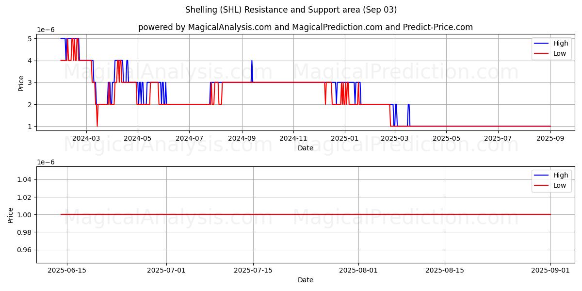  Shelling (SHL) Support and Resistance area (02 Sep) 