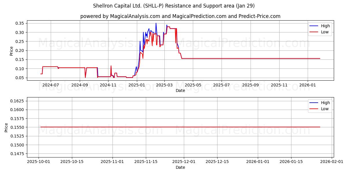  Shellron Capital Ltd. (SHLL-P) Support and Resistance area (28 Jan) 