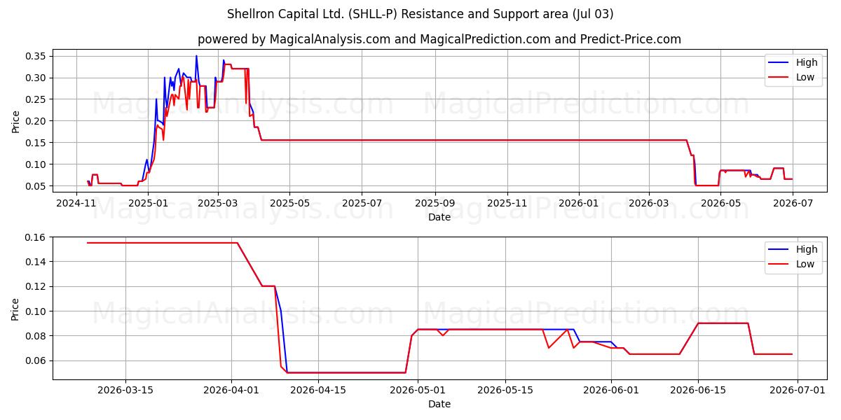  Shellron Capital Ltd. (SHLL-P) Support and Resistance area (02 Jul) 
