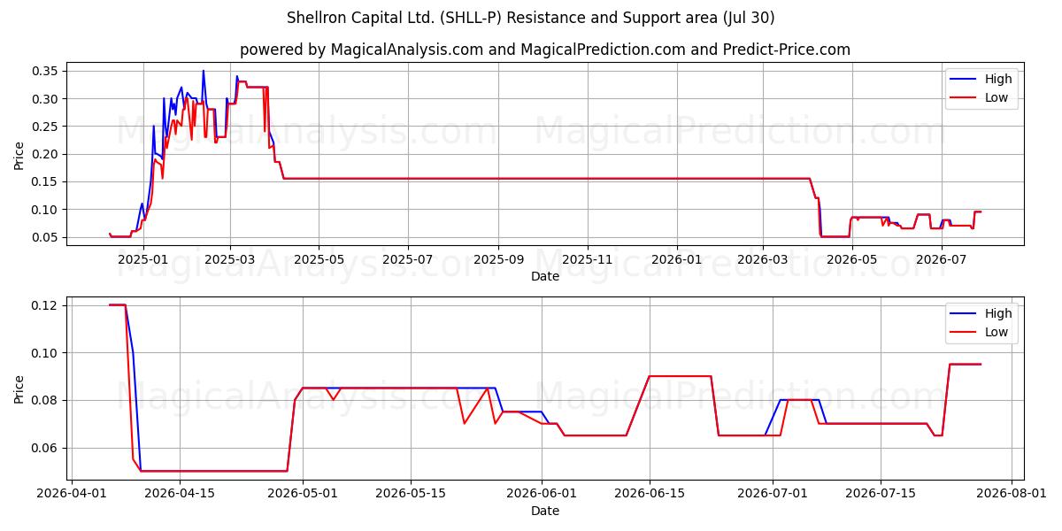  Shellron Capital Ltd. (SHLL-P) Support and Resistance area (29 Jul) 