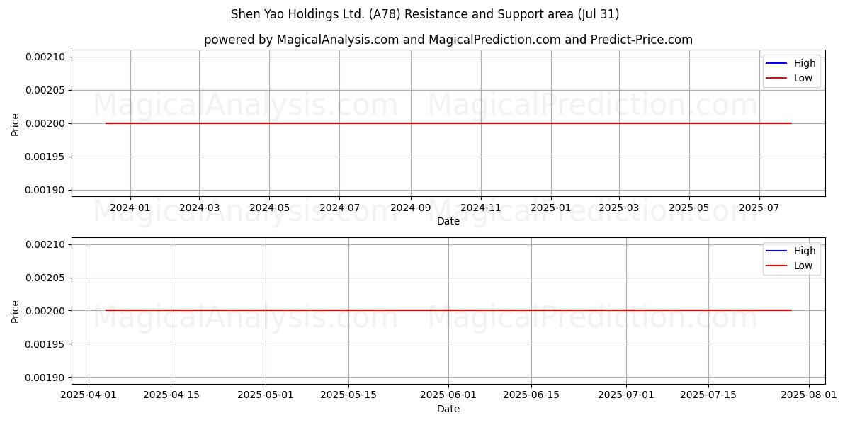  Shen Yao Holdings Ltd. (A78) Support and Resistance area (30 Jul) 