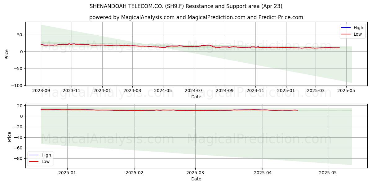  SHENANDOAH TELECOM.CO. (SH9.F) Support and Resistance area (23 Apr) 