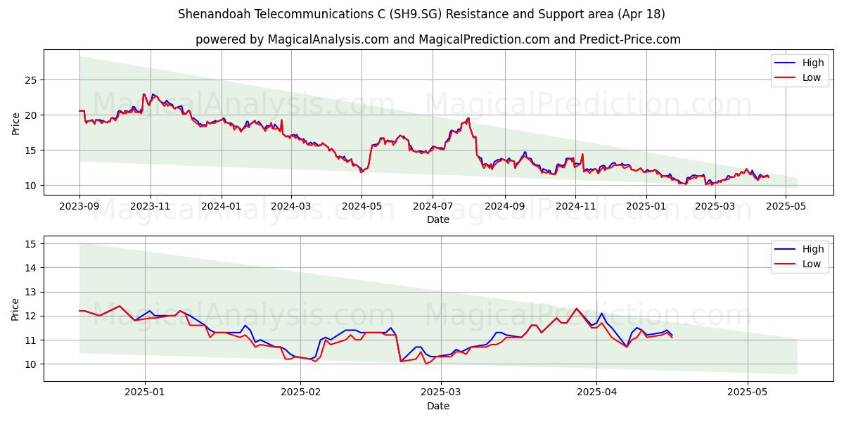  Shenandoah Telecommunications C (SH9.SG) Support and Resistance area (18 Apr) 