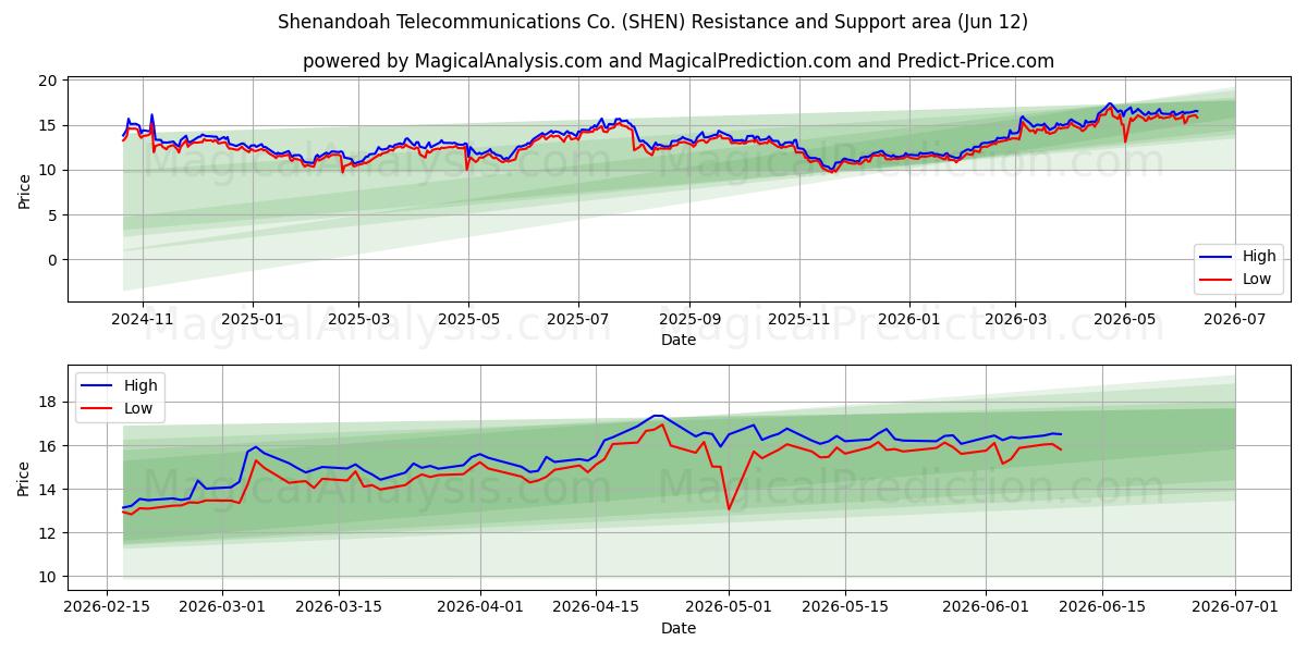  Shenandoah Telecommunications Co. (SHEN) Support and Resistance area (09 Jun) 