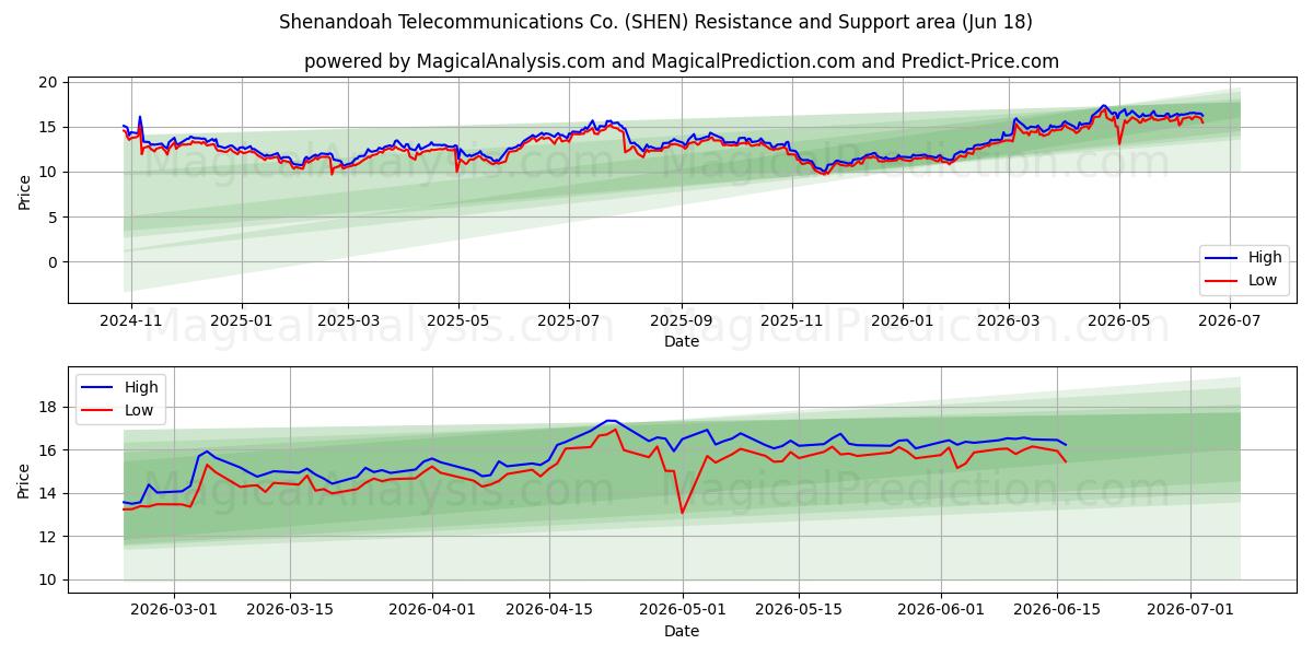  Shenandoah Telecommunications Co. (SHEN) Support and Resistance area (17 Jun) 