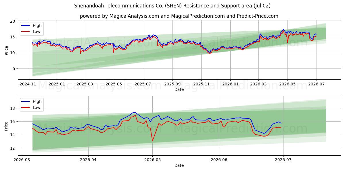  Shenandoah Telecommunications Co. (SHEN) Support and Resistance area (01 Jul) 