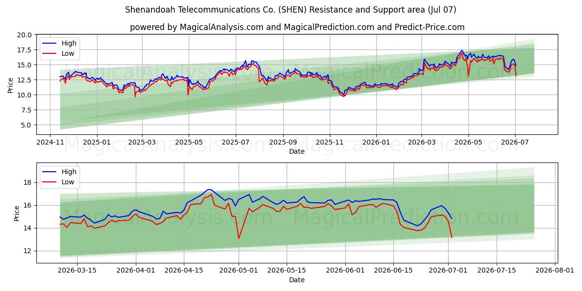  Shenandoah Telecommunications Co. (SHEN) Support and Resistance area (06 Jul) 
