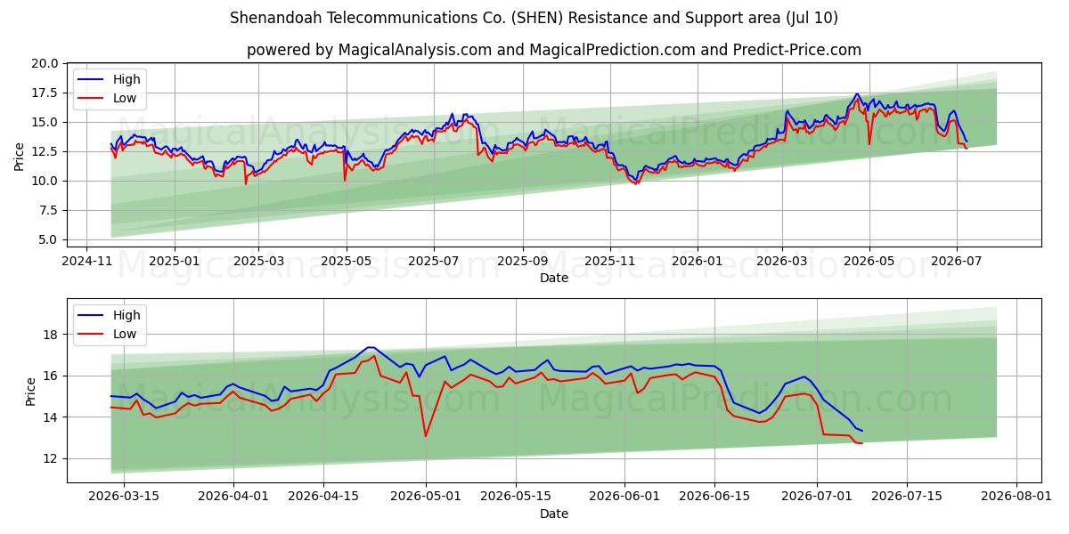 Shenandoah Telecommunications Co. (SHEN) Support and Resistance area (09 Jul) 