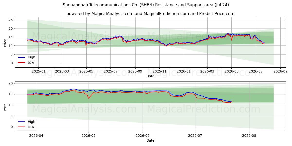  Shenandoah Telecommunications Co. (SHEN) Support and Resistance area (23 Jul) 
