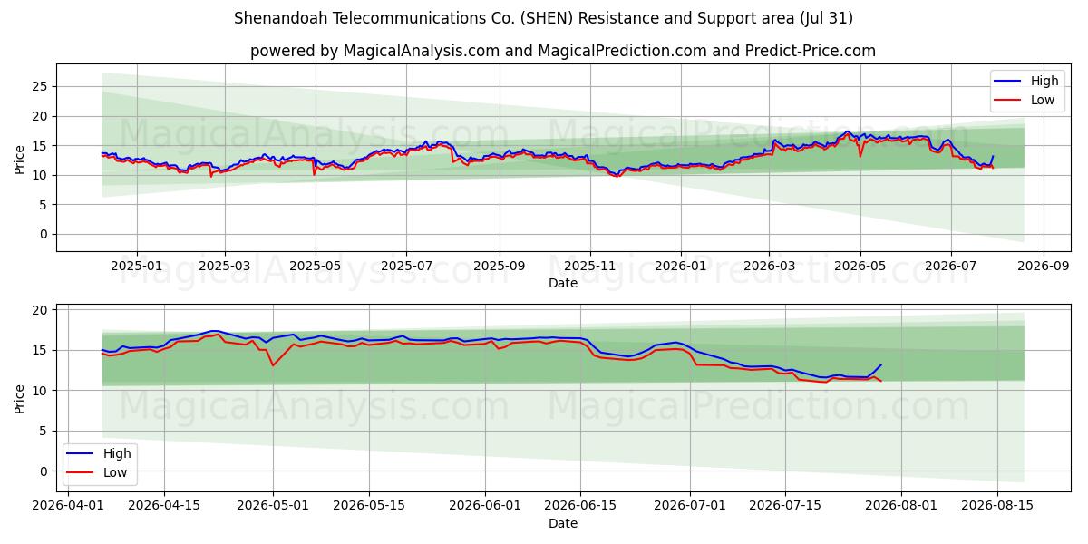 Shenandoah Telecommunications Co. (SHEN) Support and Resistance area (30 Jul) 